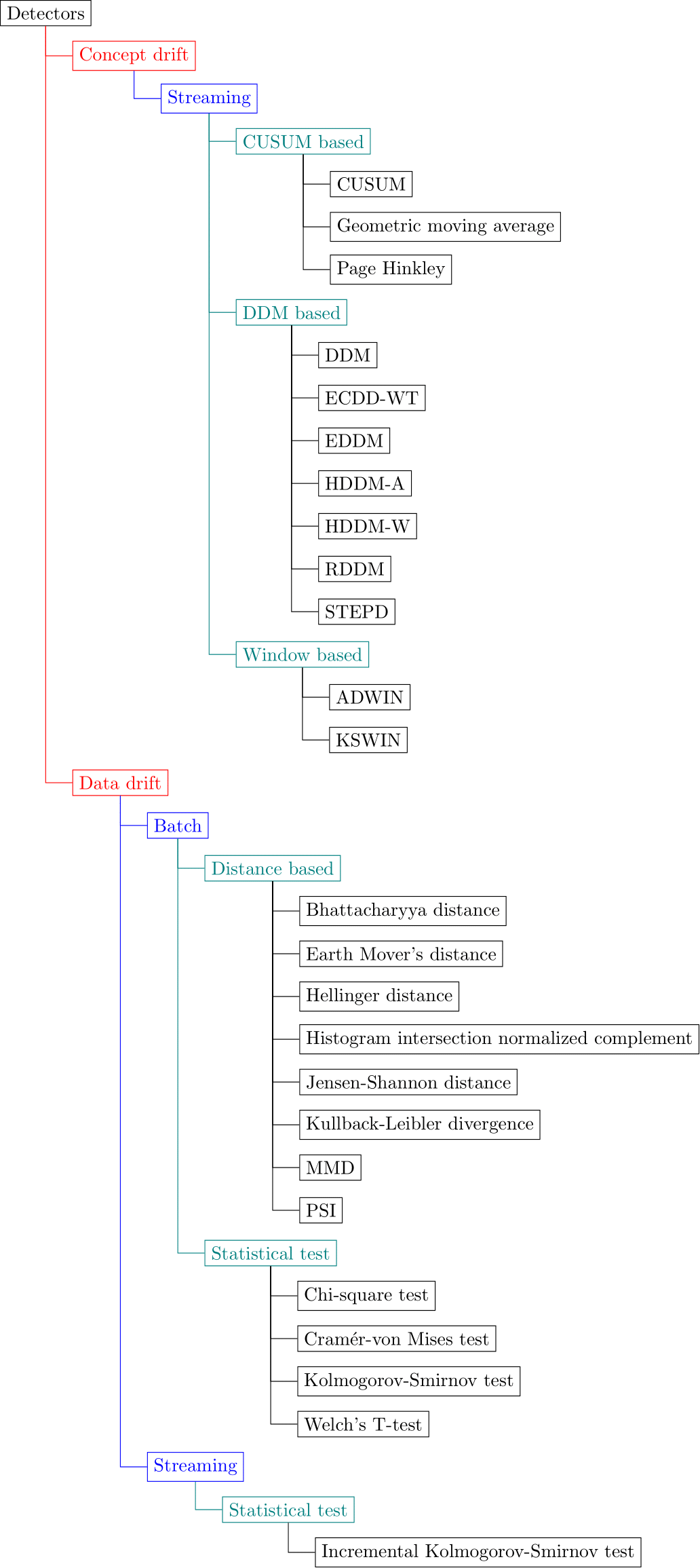 Detectors diagram