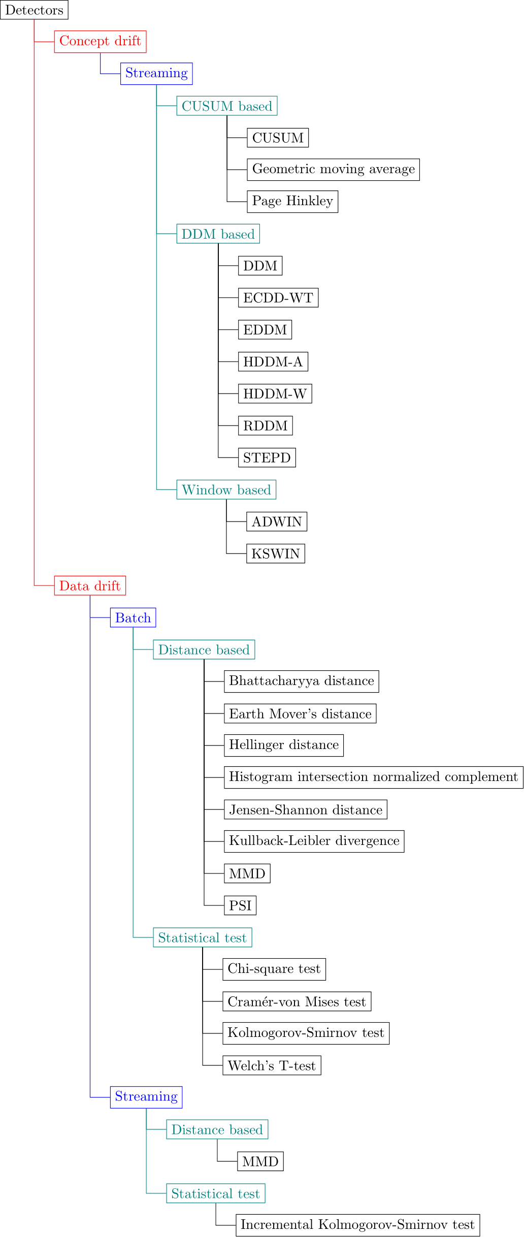 Detectors diagram